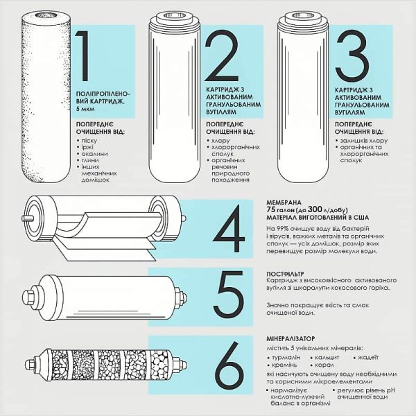 Фильтр для воды с 6 этапами очистки