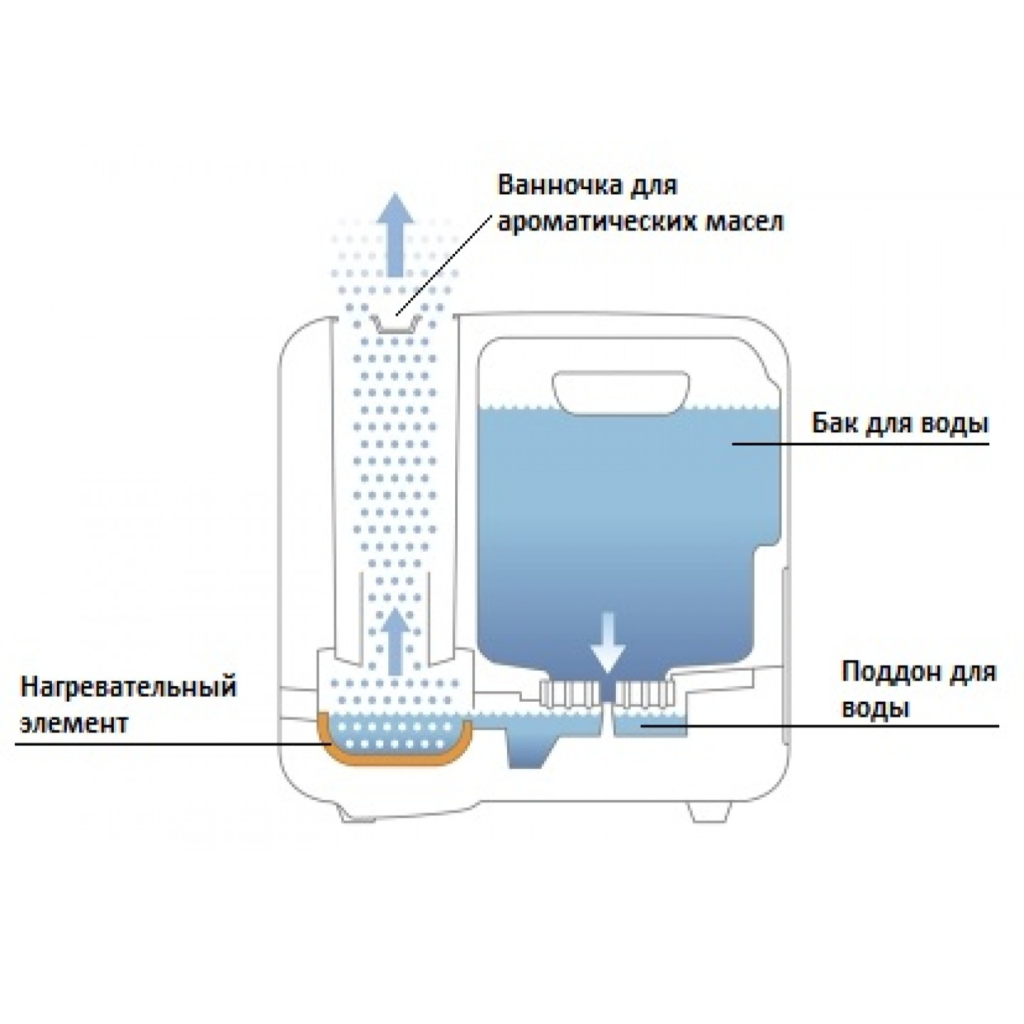 Вода для увлажнителя воздуха. Бак для воды увлажнителя воздуха Boneco s200. Нагревательный элемент для увлажнителя воздуха. Нагревательный элемент для парового увлажнителя воздуха. Паровой увлажнитель горячий пар.