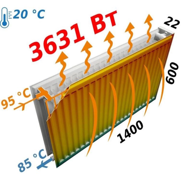 Радиатор стальной панельный FORNELLO 22 600х1400