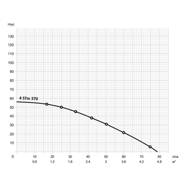 Насос глубинный центробежный Mytec 4STm 370 4" 0,37кВт 54 H 4 м3/ч