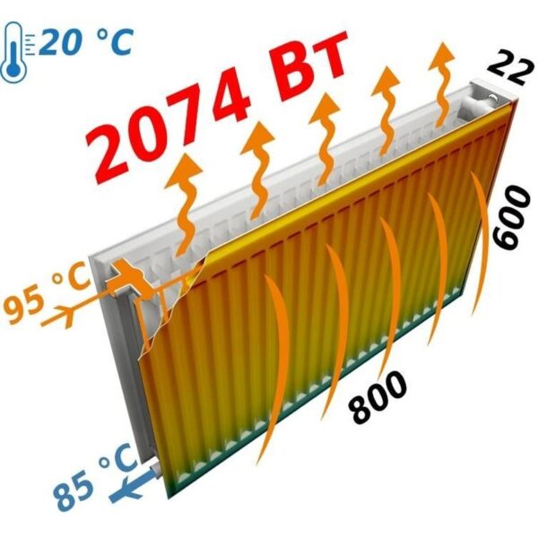 Радиатор панельный стальной FORNELLO 22