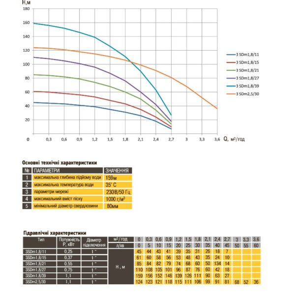 Насос скважинный OPTIMA 3SDm2,5/28 1,1 кВт Н 117м 2,1 м3/год + пульт