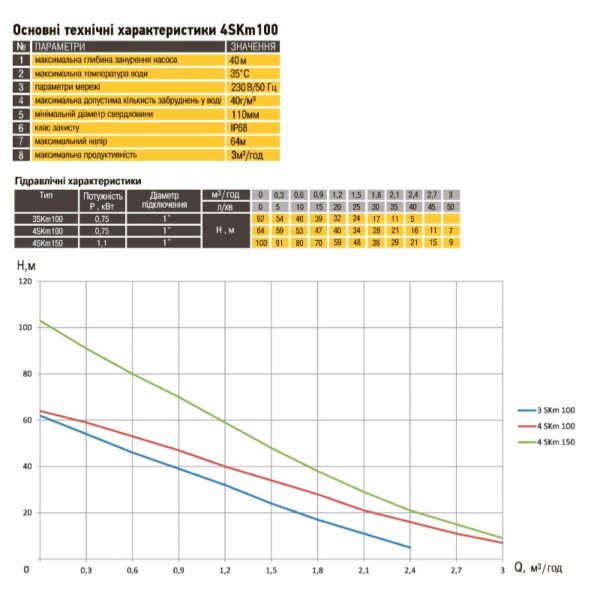 Насос скважинный вихревой OPTIMA 4SKm100 PRIME 0.75кВт Н 60м