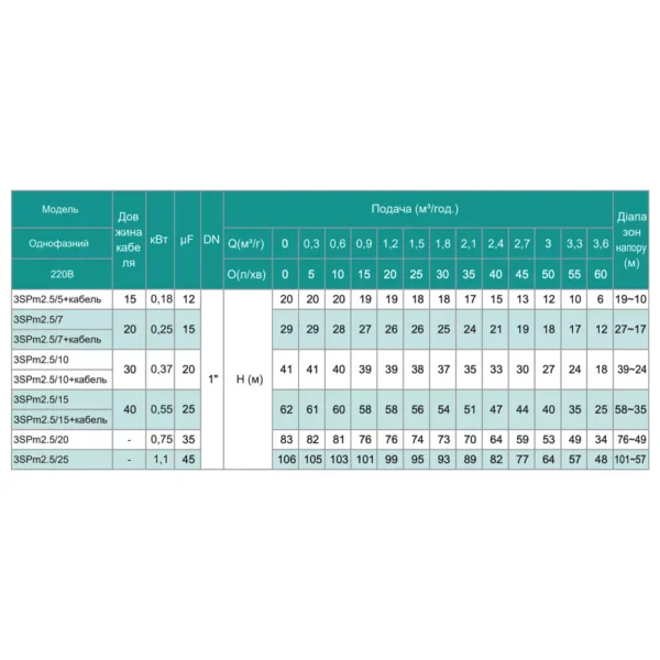 Насос скважинный центробежый SHIMGE 3SP(m) 2.5/7-0.25 кВт, Н 29(21) м