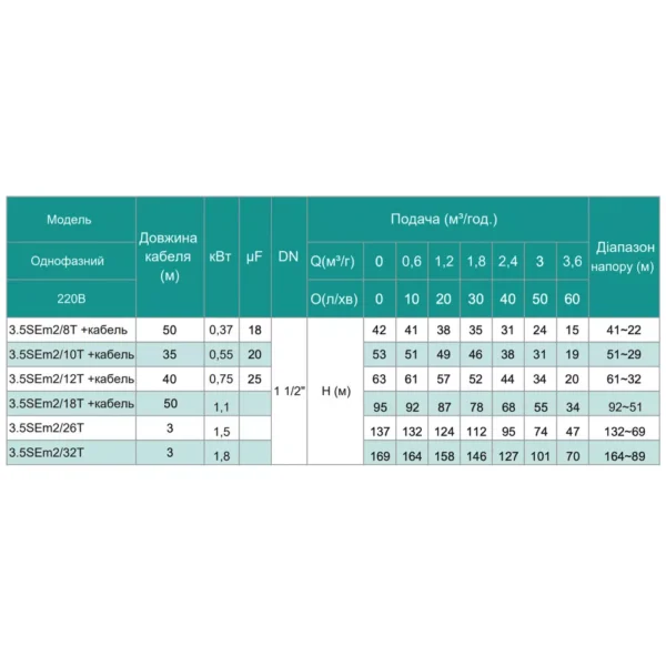 Насос скважинный центробежый SHIMGE 3.5SE(m) 2/12T-0.75 кВт, Н 63(44) м, Q 75(40)л/мин