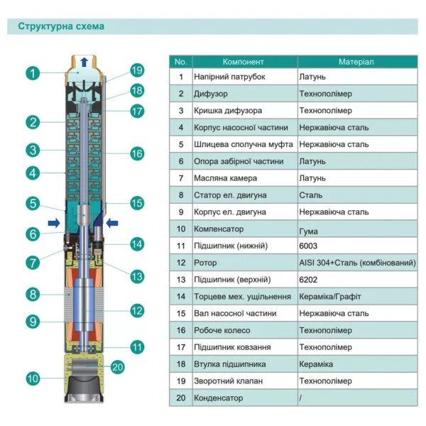 Насос скважинный центробежый SHIMGE 3SP(m) 2.5/7-0.25 кВт, Н 29(21) м, Q 60(40)л/мин