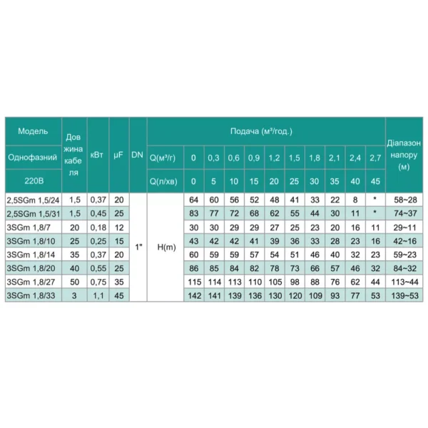 Насос скважинный центробежый SHIMGE 3SG(m) 1.8/10-0.25 кВт, Н 43(33) м, Q 45(30)л/мин