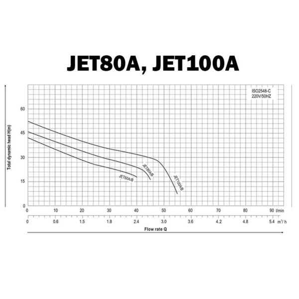 Насос toНасоси JET80A 0,55 кВт Н 46 м Q 45 л/мин кабель 1 м