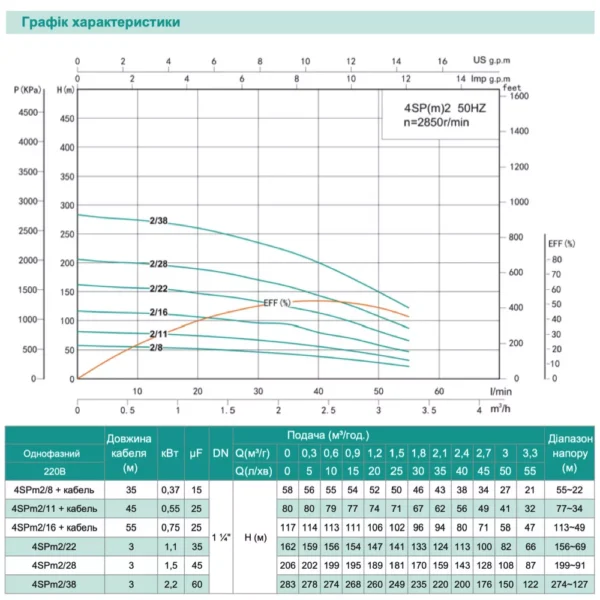 Насос скважинный SHIMGE 4SP(m) 2/28-1.5 кВт Н 2806(160) м, Q 55(30) л/мин, Ø96 мм