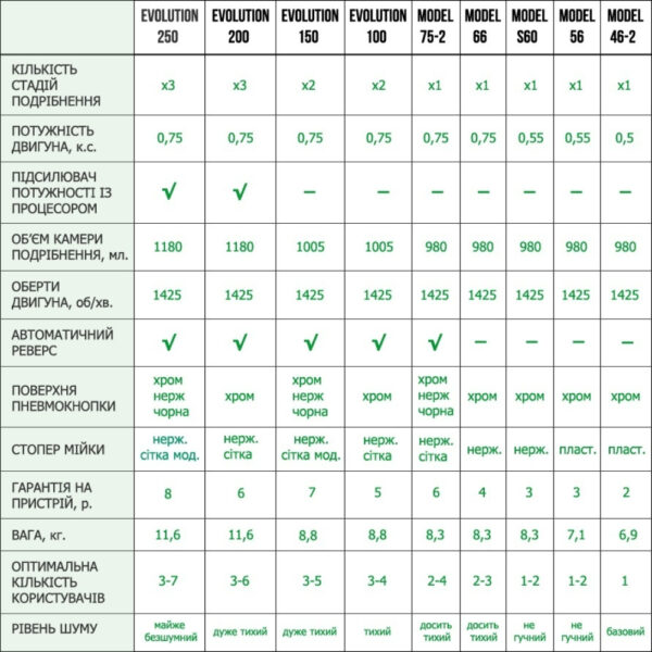 Измельчитель пищевых отходов In-Sink-Erator Model Model Evolution 150 1180 мл под мойкой