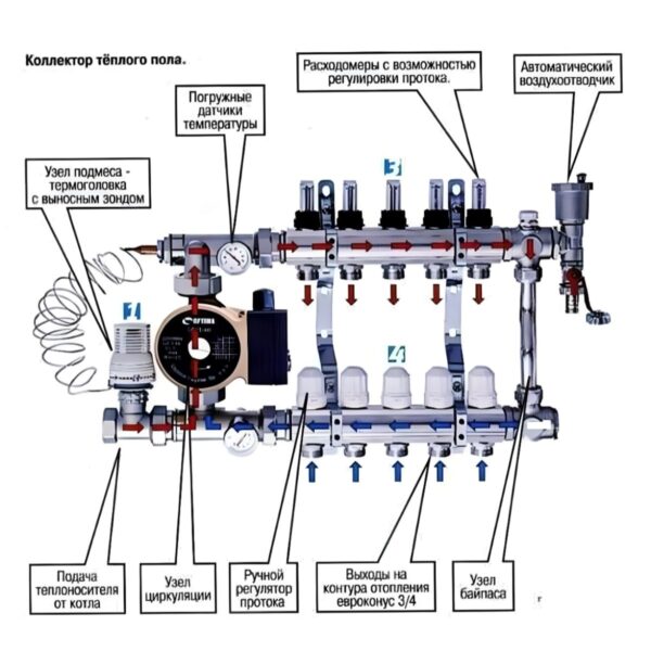 Коллектор теплого пола ECO Technology 3/4х16